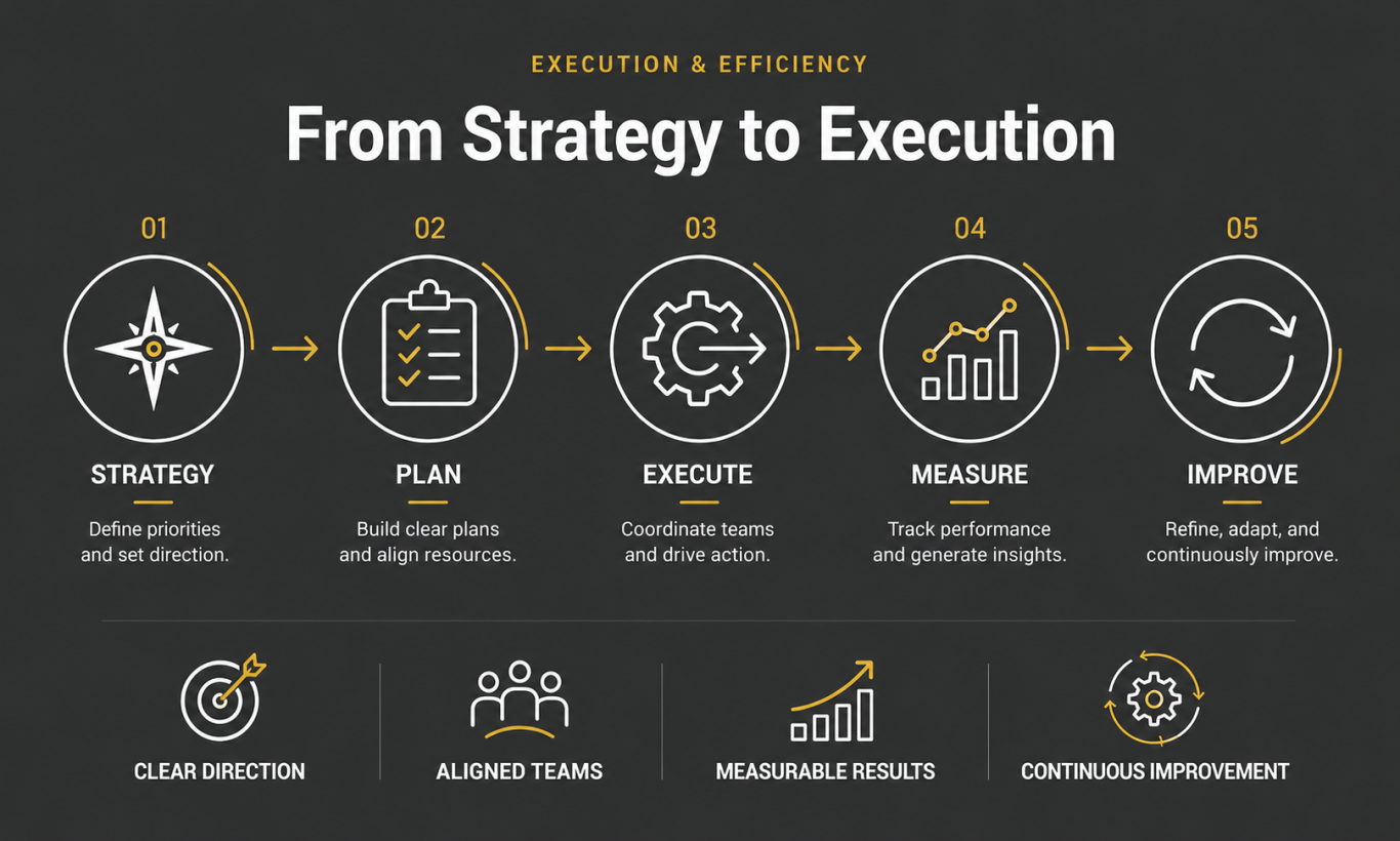 From Strategy to Execution Infographic A five-step process from strategy to execution and continuous improvement.